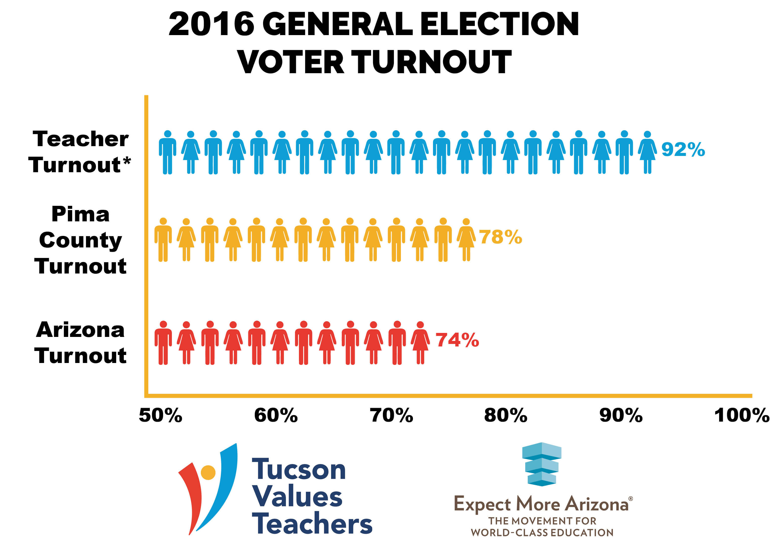 2016 General Election Voter Turnout