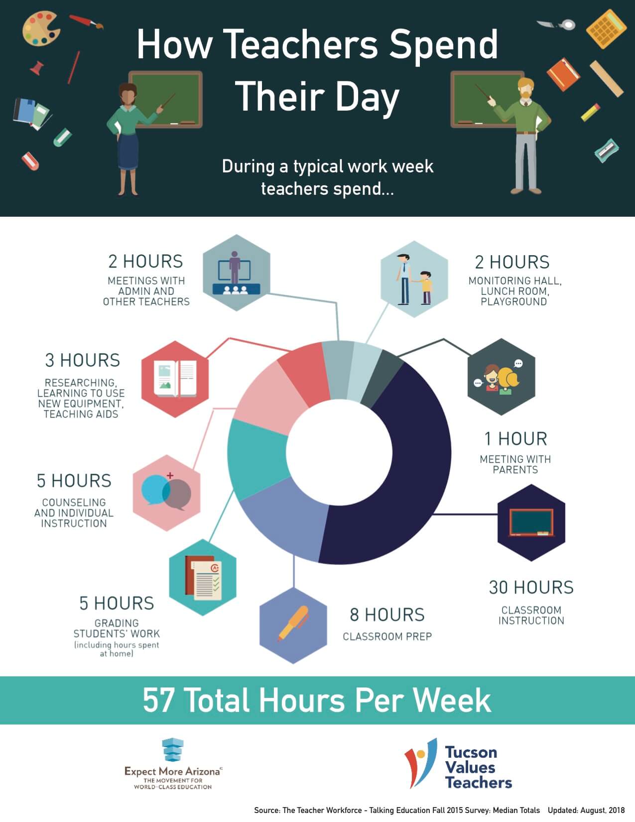 how much time do teachers spend on homework